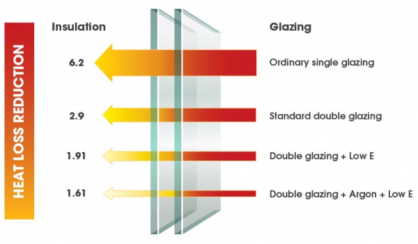 Homeowner's Guide To Double-Glazed Windows